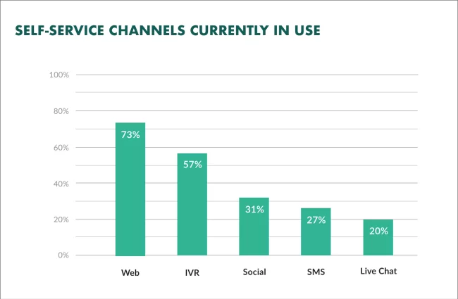most-used-self-service-channels IVR